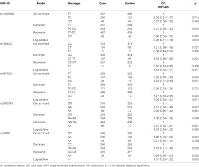 Association of SLC11A1 Polymorphisms With Tuberculosis Susceptibility in the Chinese Han Population